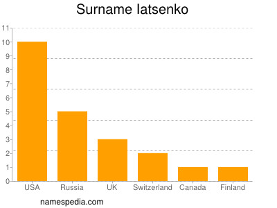 Surname Iatsenko