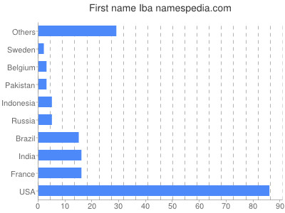 Given name Iba