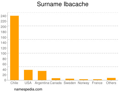 Surname Ibacache