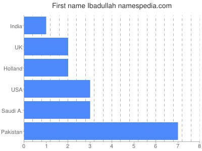 Given name Ibadullah