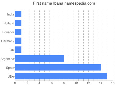 Given name Ibana