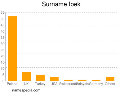 Surname Ibek