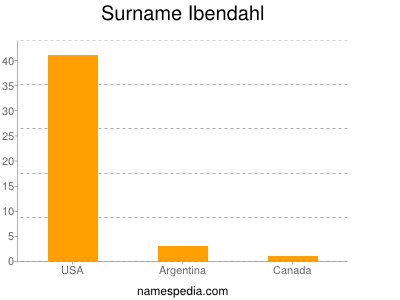 Surname Ibendahl
