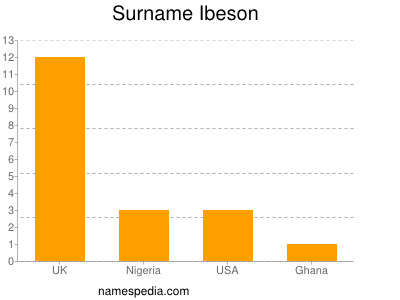 Surname Ibeson