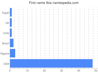 Given name Ibia