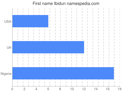 Given name Ibidun