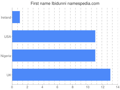 Given name Ibidunni