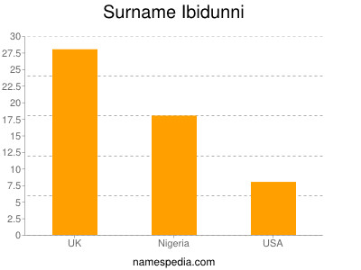 Surname Ibidunni