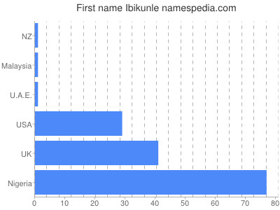 Given name Ibikunle