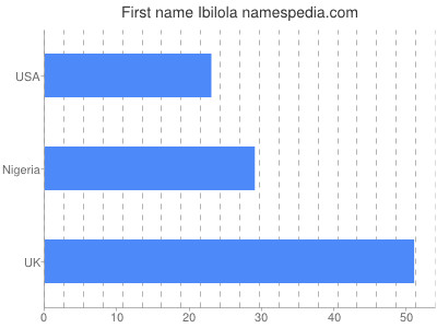 Given name Ibilola