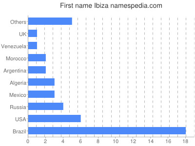 Given name Ibiza