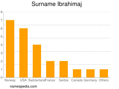 Surname Ibrahimaj