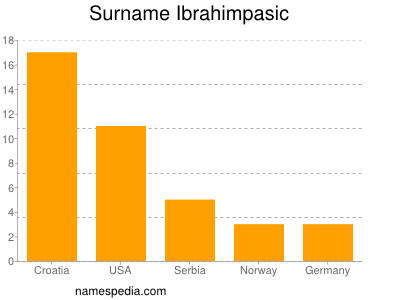 Surname Ibrahimpasic
