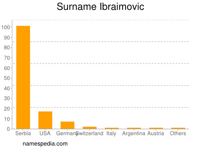 Surname Ibraimovic