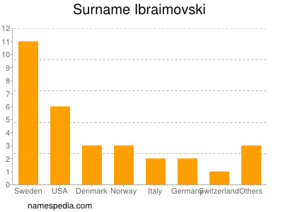Surname Ibraimovski