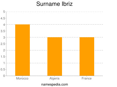 Surname Ibriz