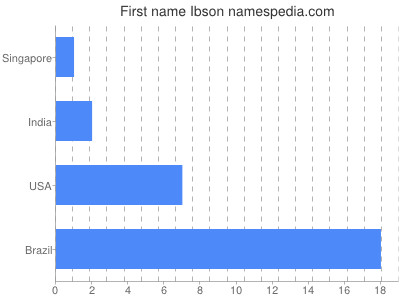 Given name Ibson