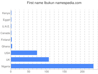 Given name Ibukun