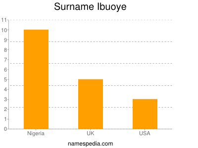 Surname Ibuoye