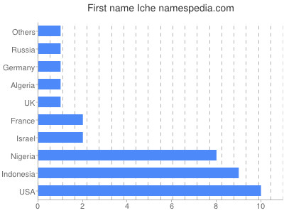 Given name Iche