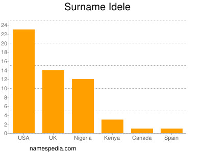 Surname Idele