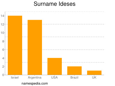 Surname Ideses