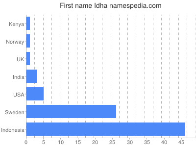 Given name Idha