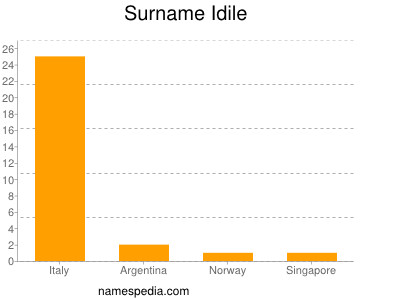 Surname Idile