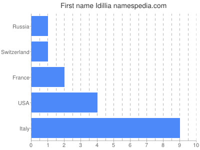 Given name Idillia