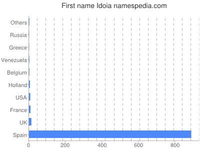 Given name Idoia