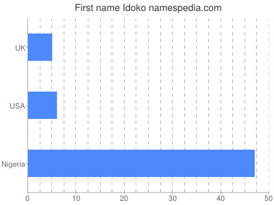 Given name Idoko