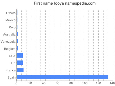 Given name Idoya