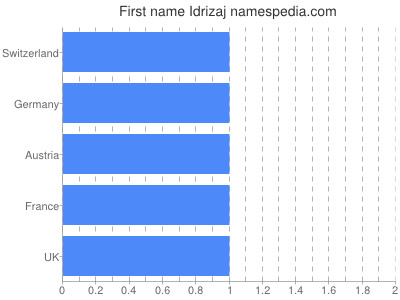 Given name Idrizaj