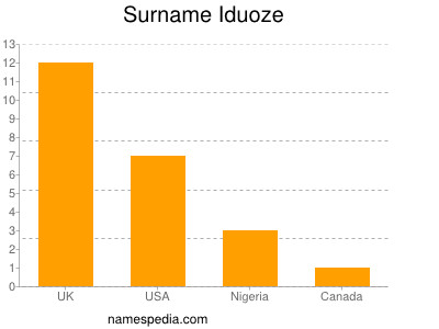 Surname Iduoze