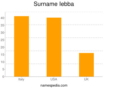 Surname Iebba