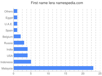 Given name Iera