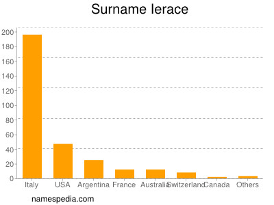 Surname Ierace