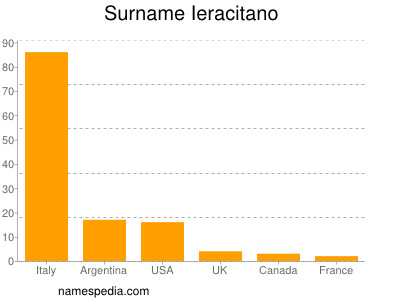 Surname Ieracitano
