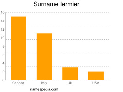 Surname Iermieri