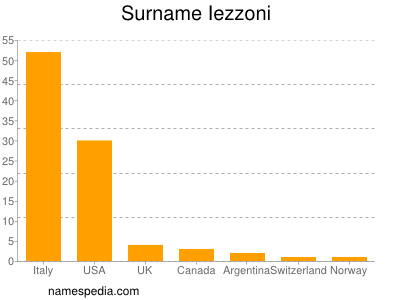 Surname Iezzoni