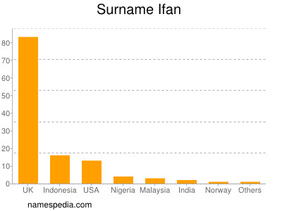 Surname Ifan