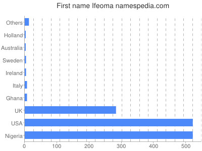 Given name Ifeoma