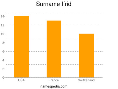 Surname Ifrid