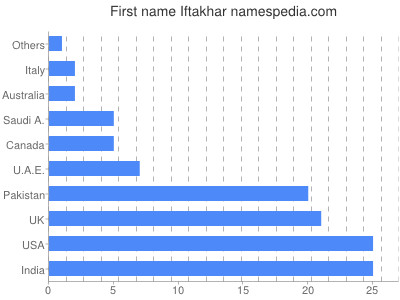Given name Iftakhar