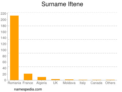 Surname Iftene