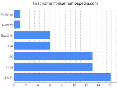 Given name Ifthikar