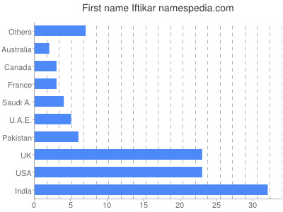 Given name Iftikar