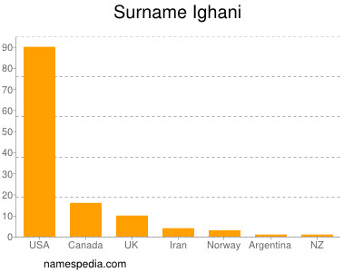 Surname Ighani