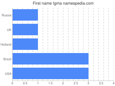 Given name Igma