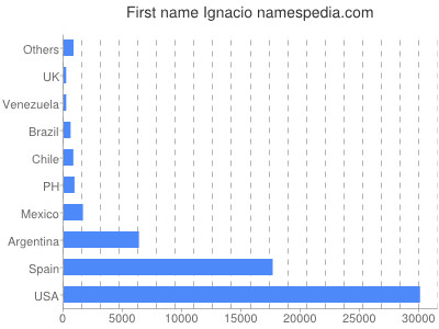 Given name Ignacio